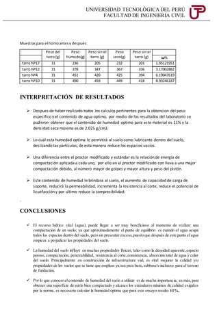 UNIVERSIDAD TECNOLÓGICA DEL PERÚ
FACULTAD DE INGENIERIA CIVIL
Muestraspara el hornoantesy después:
Peso del
tarro (g)
Peso
húmedo(g)
Peso sin el
tarro (g)
Peso
seco(g)
Peso sin el
tarro (g) 𝟂%
tarro Nº17 31 236 205 232 201 1.95121951
tarro Nº12 31 378 347 367 336 3.17002882
tarro Nº4 31 451 420 425 394 6.19047619
tarro Nº10 31 490 459 449 418 8.93246187
INTERPRETACIÓN DE RESULTADOS
 Despues de haber realizado todos los calculos pertinentes para la obtencion del peso
especifico y el contenido de agua optimo, por medio de los resultados del laboratorio se
pudieron obtener que el contenido de humedad optimo para este material es 11% y la
densidad seca máxima es de 2.025 g/cm3.
 Lo cual esta humedad optima le permitirá al suelo como lubricante dentro del suelo,
deslizando las partículas, de esta manera reduce los espacios vacíos.
 Una diferencia entre el proctor modificado y estándar es la relación de energía de
compactación aplicada a cada uno, por ello en el proctor modificado con lleva a una mejor
compactación debido, al número mayor de golpes y mayor altura y peso del pistón.
 Este contenido de humedad le brindara al suelo, el aumento de capacidad de carga de
soporte, reducirá la permeabilidad, incrementa la resistencia al corte, reduce el potencial de
licuefacción y por ultimo reduce la compresibilidad.
.
CONCLUSIONES
 El recurso hídrico vital (agua), puede llegar a ser muy beneficioso al momento de realizar una
compactación de un suelo; ya que aproximadamente el punto de equilibrio es cuando el agua ocupa
todos los espacios dentro del suelo, pero sin presentar exceso,puesto que después de este punto el agua
empieza a perjudicar las propiedades del suelo.
 La humedad del suelo influye en muchas propiedades físicas, tales como la densidad aparente,espacio
poroso, compactación, penetrabilidad, resistencia al corte,consistencia, absorción total de agua y color
del suelo. Principalmente en construcción de infraestructura vial, es vital mejorar la calidad y/o
propiedades de los suelos que se tiene que emplear ya sea para base,subbase e inclusive para el terreno
de fundación.
 Por lo que conocer el contenido de humedad del suelo a utilizar es de mucha importancia, es más, para
obtener una superficie de suelo bien compactado y alcance los estándares mínimos de calidad exigidos
por la norma, es necesario calcular la humedad óptima que para este ensayo resulto 11%.
 