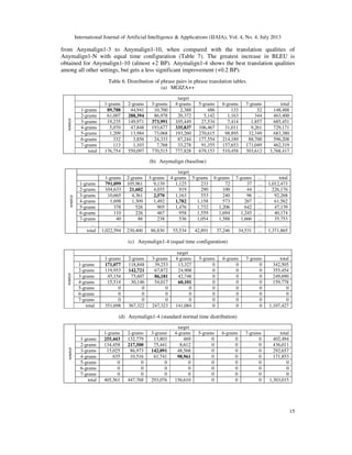 International Journal of Artificial Intelligence & Applications (IJAIA), Vol. 4, No. 4, July 2013
15
from Anymalign1-3 to Anymalign1-10, when compared with the translation qualities of
Anymalign1-N with equal time configuration (Table 7). The greatest increase in BLEU is
obtained for Anymalign1-10 (almost +2 BP). Anymalign1-4 shows the best translation qualities
among all other settings, but gets a less significant improvement (+0.2 BP).
Table 6. Distribution of phrase pairs in phrase translation tables.
(a) MGIZA++
source
target
1-grams 2-grams 3-grams 4-grams 5-grams 6-grams 7-grams total
1-grams 89,788 44,941 10,700 2,388 486 133 52 148,488
2-grams 61,007 288,394 86,978 20,372 5,142 1,163 344 463,400
3-grams 19,235 149,971 373,991 105,449 27,534 7,414 1,857 685,451
4-grams 5,070 47,848 193,677 335,837 106,467 31,011 9,261 729,171
5-grams 1,209 13,984 73,068 193,260 270,615 98,895 32,349 683,380
6-grams 332 3,856 24,333 87,244 177,554 214,189 88,700 596,208
7-grams 113 1,103 7,768 33,278 91,355 157,653 171,049 462,319
total 176,754 550,097 770,515 777,828 679,153 510,458 303,612 3,768,417
(b) Anymalign (baseline)
source
target
1-grams 2-grams 3-grams 4-grams 5-grams 6-grams 7-grams … total
1-grams 791,099 105,961 9,139 1,125 233 72 37 … 1,012,473
2-grams 104,633 21,602 4,035 919 290 100 44 … 226,176
3-grams 10,665 4,361 2,570 1,163 553 240 96 … 92,268
4-grams 1,698 1,309 1,492 1,782 1,158 573 267 … 61,562
5-grams 378 526 905 1,476 1,732 1,206 642 … 47,139
6-grams 110 226 467 958 1,559 1,694 1,245 … 40,174
7-grams 40 86 238 536 1,054 1,588 1,666 … 35,753
… … … … … … … … … …
total 1,022,594 230,400 86,830 55,534 42,891 37,246 34,531 … 1,371,865
(c) Anymalign1-4 (equal time configuration)
source
target
1-grams 2-grams 3-grams 4-grams 5-grams 6-grams 7-grams total
1-grams 171,077 118,848 39,253 13,327 0 0 0 342,505
2-grams 119,953 142,721 67,872 24,908 0 0 0 355,454
3-grams 45,154 75,607 86,181 42,748 0 0 0 249,690
4-grams 15,514 30,146 54,017 60,101 0 0 0 159,778
5-grams 0 0 0 0 0 0 0 0
6-grams 0 0 0 0 0 0 0 0
7-grams 0 0 0 0 0 0 0 0
total 351,698 367,322 247,323 141,084 0 0 0 1,107,427
(d) Anymalign1-4 (standard normal time distribution)
source
target
1-grams 2-grams 3-grams 4-grams 5-grams 6-grams 7-grams total
1-grams 255,443 132,779 13,803 469 0 0 0 402,494
2-grams 134,458 217,500 75,441 8,612 0 0 0 436,011
3-grams 15,025 86,973 142,091 48,568 0 0 0 292,657
4-grams 635 10,516 61,741 98,961 0 0 0 171,853
5-grams 0 0 0 0 0 0 0 0
6-grams 0 0 0 0 0 0 0 0
7-grams 0 0 0 0 0 0 0 0
total 405,561 447,768 293,076 156,610 0 0 0 1,303,015
 