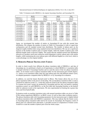 International Journal of Artificial Intelligence & Applications (IJAIA), Vol. 4, No. 4, July 2013
16
Table 7. Evaluation results (MGIZA++, the original Anymalign (baseline), and Anymalign1-N).
BLEU NIST WER TER
MGIZA++ 0.2742 6.6747 0.5714 0.6170
Anymalign 0.2285 6.0764 0.6186 0.6634
Anymalign1-N equal time configuration std. norm. time distribution
BLEU NIST WER TER BLEU NIST WER TER
Anymalign1-10 0.2182 5.8534 0.6475 0.6886 0.2361 6.1803 0.6192 0.6587
Anymalign1-9 0.2296 6.0261 0.6279 0.6722 0.2402 6.1928 0.6136 0.6564
Anymalign1-8 0.2253 5.9777 0.6353 0.6794 0.2366 6.1639 0.6151 0.6597
Anymalign1-7 0.2371 6.2107 0.6157 0.6559 0.2405 6.2124 0.6136 0.6564
Anymalign1-6 0.2349 6.1574 0.6193 0.6634 0.2403 6.1595 0.6165 0.6589
Anymalign1-5 0.2376 6.2331 0.6099 0.6551 0.2436 6.2426 0.6134 0.6548
Anymalign1-4 0.2423 6.2087 0.6142 0.6583 0.2442 6.2844 0.6071 0.6526
Anymalign1-3 0.2403 6.3009 0.6075 0.6507 0.2441 6.2928 0.6079 0.6517
Anymalign1-2 0.2406 6.2789 0.6121 0.6536 0.2404 6.2674 0.6121 0.6535
Anymalign1-1 0.1984 5.6353 0.6818 0.7188 0.1984 5.6353 0.6818 0.7188
Again, we investigated the number of entries in Anymalign1-N run with this normal time
distribution. We compare the number of entries in Table 6 in Anymalign1-4 with (c) equal time
configuration and (d) standard normal time distribution. The number of phrase pairs on the
diagonal roughly doubled when using standard normal time distribution. We can see a significant
increase in the number of phrase pairs of similar lengths, while the number of phrase pairs with
different lengths tends to decrease slightly. This means that the standard normal time distribution
allowed us to produce much more numerous useful alignments (a priori, phrase pairs with similar
lengths), while maintaining the noise (phrase pairs with different lengths) to a low level, which is
a neat advantage over the original method.
5. MERGING PHRASE TRANSLATION TABLES
In order to check exactly how different the phrase translation table of MGIZA++ and that of
Anymalign are, we performed a fourth set of experiments in which MGIZA++'s translation table
is merged with that of Anymalign baseline and we used the union of the two phrase translation
tables. As for feature scores in phrase translation tables for the intersection part of both aligners,
i.e., entries in two translation tables share the same phrase pairs but with different feature scores,
we adopted parameters computed either by MGIZA++ or by Anymalign for evaluation.
In addition, we used the feature Backoff model in Moses. This feature allows the use of two
phrase translation tables in the process of decoding. The second phrase translation table is used as
a backoff for unknown words (i.e., words that cannot be found in the first phrase translation table).
To examine how good 1-grams are produced by Anymalign and how they can benefit a machine
translation system, we used MGIZA++ as the first table and Anymalign baseline as the backoff
table for unknown words in the experiments. We also experimented on limiting the n-grams that
were used from backoff table.
Evaluation results on machine translation tasks with merged translation tables are given in Table
8.This setting outperforms MGIZA++ on BLEU scores, as well as three other evaluation metrics.
The phrase translation table with Anymalign parameters for the intersection part is slightly behind
the phrase translation table with MGIZA++ parameters. This may indicate that the feature scores
in Anymalign phrase translation table need to be revised. In Anymalign, the frequency counts of
phrase pairs are collected from subcorpora. A possible revision of computation of feature scores
would be to count the number of phrase pairs from the whole corpus.
 