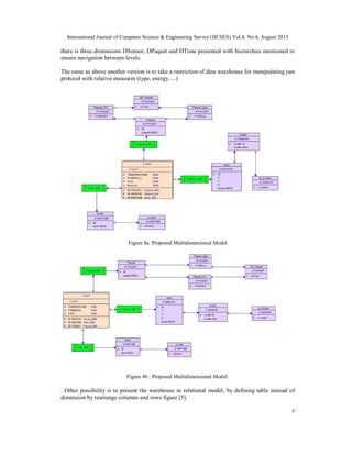International Journal of Computer Science & Engineering Survey (IJCSES) Vol.4, No.4, August 2013
5
there is three dimensions DSensor, DPaquet and DTime presented with hierarchies mentioned to
ensure navigation between levels.
The same as above another version is to take a restriction of data warehouse for manipulating just
protocol with relative measures (type, energy….)
Figure 4a: Proposed Multidimensional Model
Figure 4b : Proposed Multidimensional Model.
. Other possibility is to present the warehouse in relational model, by defining table instead of
dimension by rearrange columns and rows figure [5].
 