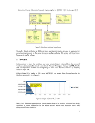 International Journal of Computer Science & Engineering Survey (IJCSES) Vol.4, No.4, August 2013
6
Figure 5 : Warehouse relational star schema.
Normally data is collected at different times and transformation process is accounts for
consolidating this data in the same time zone and granularity, this action will be critical,
because the traffic is huge.
5. RESULTS
In this section we show the usefulness and some technical report extracted from the proposed
warehouse, implemented in Oracle tools: Oracle Analytic Workspace Manager (AWM), Oracle
SQL Developer Data Modeler and other package in order to fill the data warehouse by mapping
source to target DW.
Collected data [6] is loaded in DW; using AWM [13] can present data –Energy behavior -in
tabular or graphically form figure 6.
Figure 6 : Sample data from OLAP cubes
Hence, data warehouse applied to the context above shows to be a useful alternative that helps
specialists to obtain information for the whole process, which could generates energy and
observation of many measures.
 