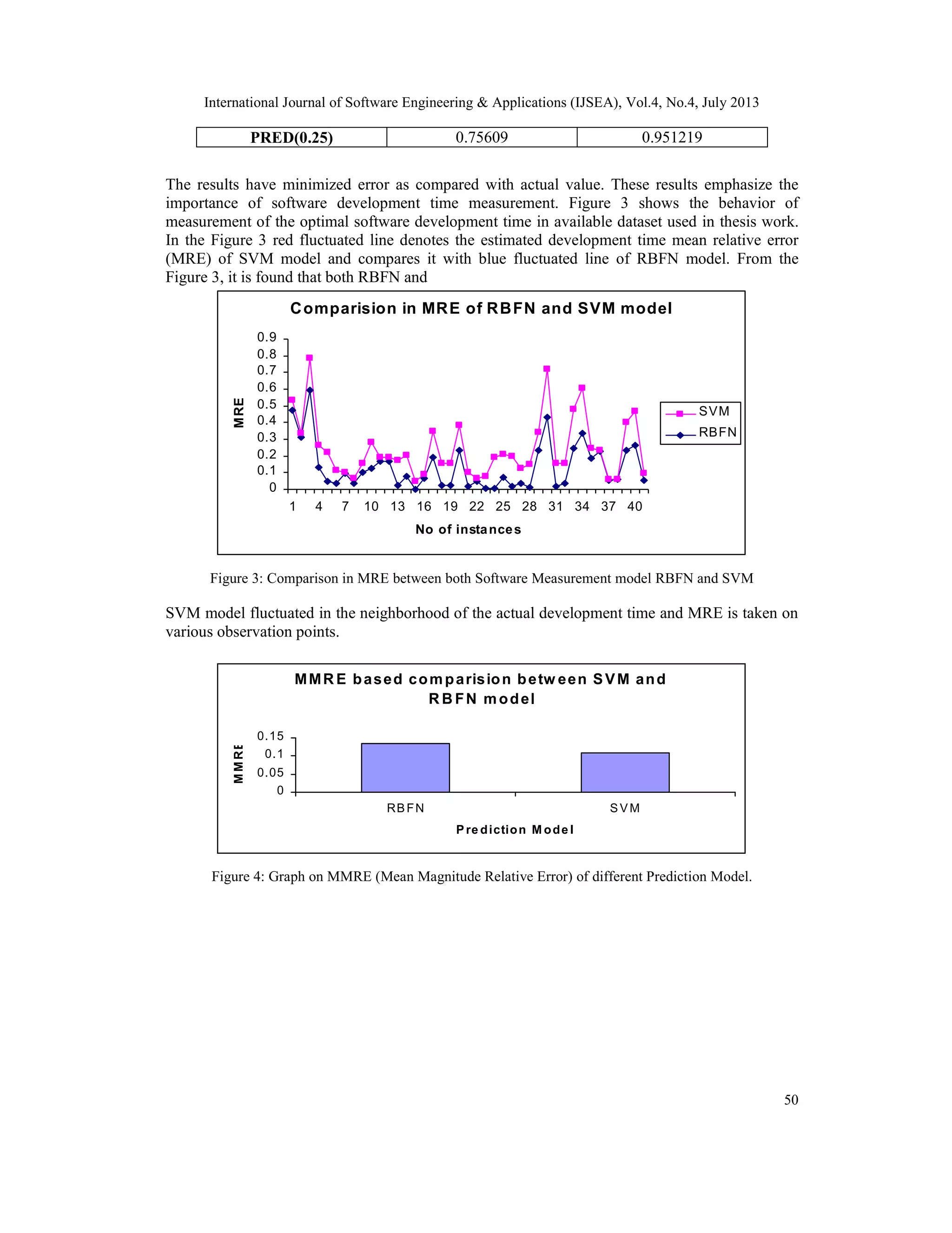 International Journal of Software Engineering & Applications (IJSEA), Vol.4, No.4, July 2013 50 PRED(0.25) 0.75609 0.951219 The results have minimized error as compared with actual value. These results emphasize the importance of software development time measurement. Figure 3 shows the behavior of measurement of the optimal software development time in available dataset used in thesis work. In the Figure 3 red fluctuated line denotes the estimated development time mean relative error (MRE) of SVM model and compares it with blue fluctuated line of RBFN model. From the Figure 3, it is found that both RBFN and Comparision in MRE of RBFN and SVM model 0 0.1 0.2 0.3 0.4 0.5 0.6 0.7 0.8 0.9 1 4 7 10 13 16 19 22 25 28 31 34 37 40 No of instances MRE SVM RBFN Figure 3: Comparison in MRE between both Software Measurement model RBFN and SVM SVM model fluctuated in the neighborhood of the actual development time and MRE is taken on various observation points. MMR E based comparision betw een SVM and R B FN model 0 0.05 0.1 0.15 RBFN SVM Pre diction M ode l MMRE Figure 4: Graph on MMRE (Mean Magnitude Relative Error) of different Prediction Model. 