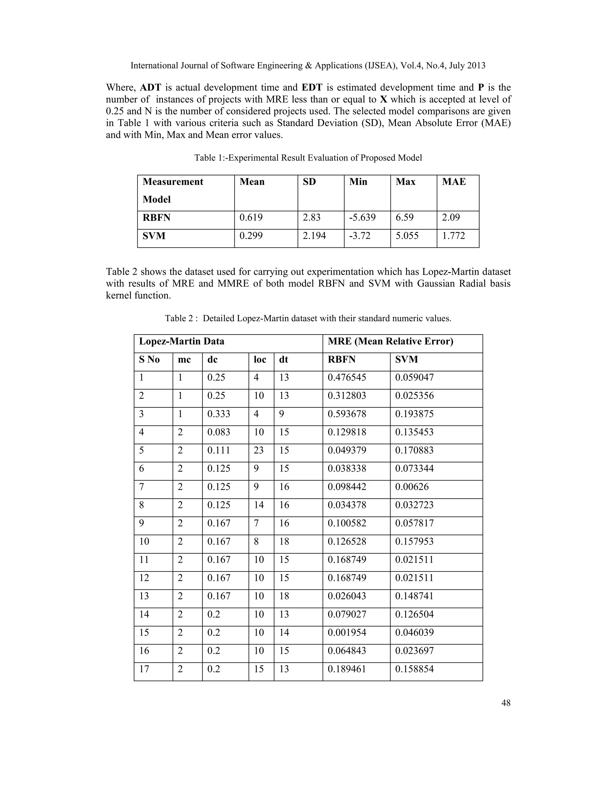 International Journal of Software Engineering & Applications (IJSEA), Vol.4, No.4, July 2013 48 Where, ADT is actual development time and EDT is estimated development time and P is the number of instances of projects with MRE less than or equal to X which is accepted at level of 0.25 and N is the number of considered projects used. The selected model comparisons are given in Table 1 with various criteria such as Standard Deviation (SD), Mean Absolute Error (MAE) and with Min, Max and Mean error values. Table 1:-Experimental Result Evaluation of Proposed Model Measurement Model Mean SD Min Max MAE RBFN 0.619 2.83 -5.639 6.59 2.09 SVM 0.299 2.194 -3.72 5.055 1.772 Table 2 shows the dataset used for carrying out experimentation which has Lopez-Martin dataset with results of MRE and MMRE of both model RBFN and SVM with Gaussian Radial basis kernel function. Table 2 : Detailed Lopez-Martin dataset with their standard numeric values. Lopez-Martin Data MRE (Mean Relative Error) S No mc dc loc dt RBFN SVM 1 1 0.25 4 13 0.476545 0.059047 2 1 0.25 10 13 0.312803 0.025356 3 1 0.333 4 9 0.593678 0.193875 4 2 0.083 10 15 0.129818 0.135453 5 2 0.111 23 15 0.049379 0.170883 6 2 0.125 9 15 0.038338 0.073344 7 2 0.125 9 16 0.098442 0.00626 8 2 0.125 14 16 0.034378 0.032723 9 2 0.167 7 16 0.100582 0.057817 10 2 0.167 8 18 0.126528 0.157953 11 2 0.167 10 15 0.168749 0.021511 12 2 0.167 10 15 0.168749 0.021511 13 2 0.167 10 18 0.026043 0.148741 14 2 0.2 10 13 0.079027 0.126504 15 2 0.2 10 14 0.001954 0.046039 16 2 0.2 10 15 0.064843 0.023697 17 2 0.2 15 13 0.189461 0.158854 