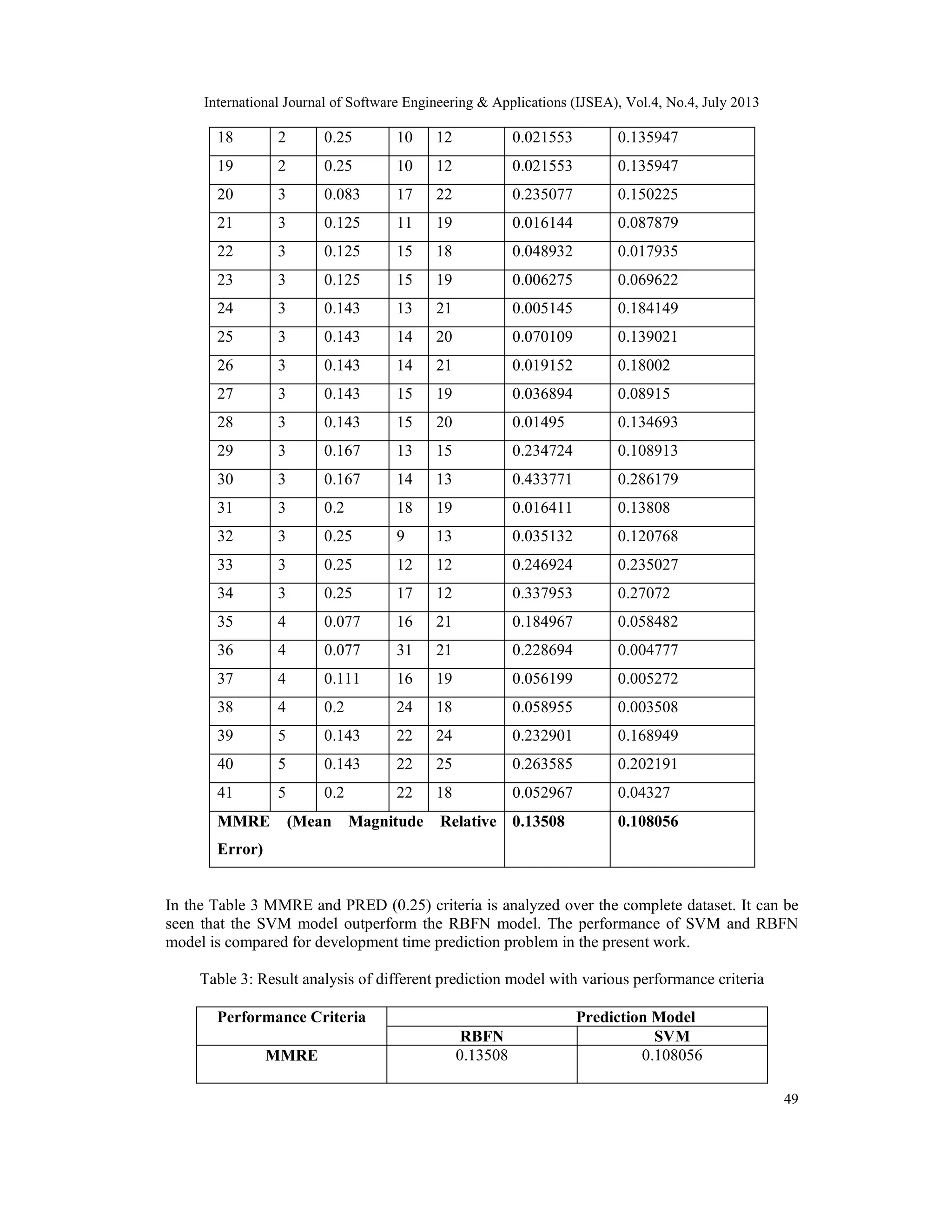 International Journal of Software Engineering & Applications (IJSEA), Vol.4, No.4, July 2013 49 18 2 0.25 10 12 0.021553 0.135947 19 2 0.25 10 12 0.021553 0.135947 20 3 0.083 17 22 0.235077 0.150225 21 3 0.125 11 19 0.016144 0.087879 22 3 0.125 15 18 0.048932 0.017935 23 3 0.125 15 19 0.006275 0.069622 24 3 0.143 13 21 0.005145 0.184149 25 3 0.143 14 20 0.070109 0.139021 26 3 0.143 14 21 0.019152 0.18002 27 3 0.143 15 19 0.036894 0.08915 28 3 0.143 15 20 0.01495 0.134693 29 3 0.167 13 15 0.234724 0.108913 30 3 0.167 14 13 0.433771 0.286179 31 3 0.2 18 19 0.016411 0.13808 32 3 0.25 9 13 0.035132 0.120768 33 3 0.25 12 12 0.246924 0.235027 34 3 0.25 17 12 0.337953 0.27072 35 4 0.077 16 21 0.184967 0.058482 36 4 0.077 31 21 0.228694 0.004777 37 4 0.111 16 19 0.056199 0.005272 38 4 0.2 24 18 0.058955 0.003508 39 5 0.143 22 24 0.232901 0.168949 40 5 0.143 22 25 0.263585 0.202191 41 5 0.2 22 18 0.052967 0.04327 MMRE (Mean Magnitude Relative Error) 0.13508 0.108056 In the Table 3 MMRE and PRED (0.25) criteria is analyzed over the complete dataset. It can be seen that the SVM model outperform the RBFN model. The performance of SVM and RBFN model is compared for development time prediction problem in the present work. Table 3: Result analysis of different prediction model with various performance criteria Performance Criteria Prediction Model RBFN SVM MMRE 0.13508 0.108056 
