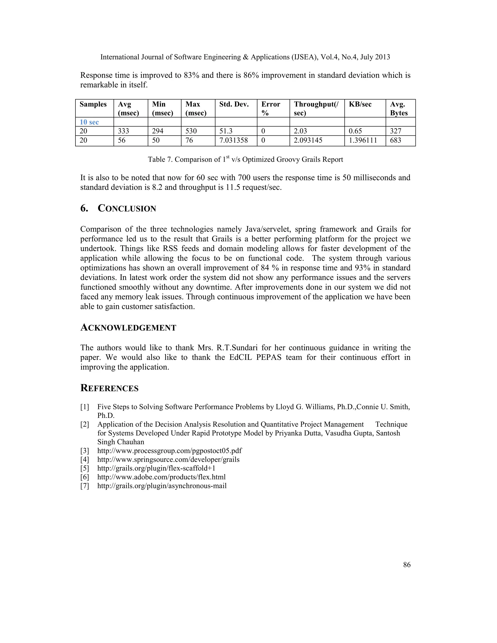 International Journal of Software Engineering & Applications (IJSEA), Vol.4, No.4, July 2013
86
Response time is improved to 83% and there is 86% improvement in standard deviation which is
remarkable in itself.
Samples Avg
(msec)
Min
(msec)
Max
(msec)
Std. Dev. Error
%
Throughput(/
sec)
KB/sec Avg.
Bytes
10 sec
20 333 294 530 51.3 0 2.03 0.65 327
20 56 50 76 7.031358 0 2.093145 1.396111 683
Table 7. Comparison of 1st
v/s Optimized Groovy Grails Report
It is also to be noted that now for 60 sec with 700 users the response time is 50 milliseconds and
standard deviation is 8.2 and throughput is 11.5 request/sec.
6. CONCLUSION
Comparison of the three technologies namely Java/servelet, spring framework and Grails for
performance led us to the result that Grails is a better performing platform for the project we
undertook. Things like RSS feeds and domain modeling allows for faster development of the
application while allowing the focus to be on functional code. The system through various
optimizations has shown an overall improvement of 84 % in response time and 93% in standard
deviations. In latest work order the system did not show any performance issues and the servers
functioned smoothly without any downtime. After improvements done in our system we did not
faced any memory leak issues. Through continuous improvement of the application we have been
able to gain customer satisfaction.
ACKNOWLEDGEMENT
The authors would like to thank Mrs. R.T.Sundari for her continuous guidance in writing the
paper. We would also like to thank the EdCIL PEPAS team for their continuous effort in
improving the application.
REFERENCES
[1] Five Steps to Solving Software Performance Problems by Lloyd G. Williams, Ph.D.,Connie U. Smith,
Ph.D.
[2] Application of the Decision Analysis Resolution and Quantitative Project Management Technique
for Systems Developed Under Rapid Prototype Model by Priyanka Dutta, Vasudha Gupta, Santosh
Singh Chauhan
[3] http://www.processgroup.com/pgpostoct05.pdf
[4] http://www.springsource.com/developer/grails
[5] http://grails.org/plugin/flex-scaffold+1
[6] http://www.adobe.com/products/flex.html
[7] http://grails.org/plugin/asynchronous-mail
 