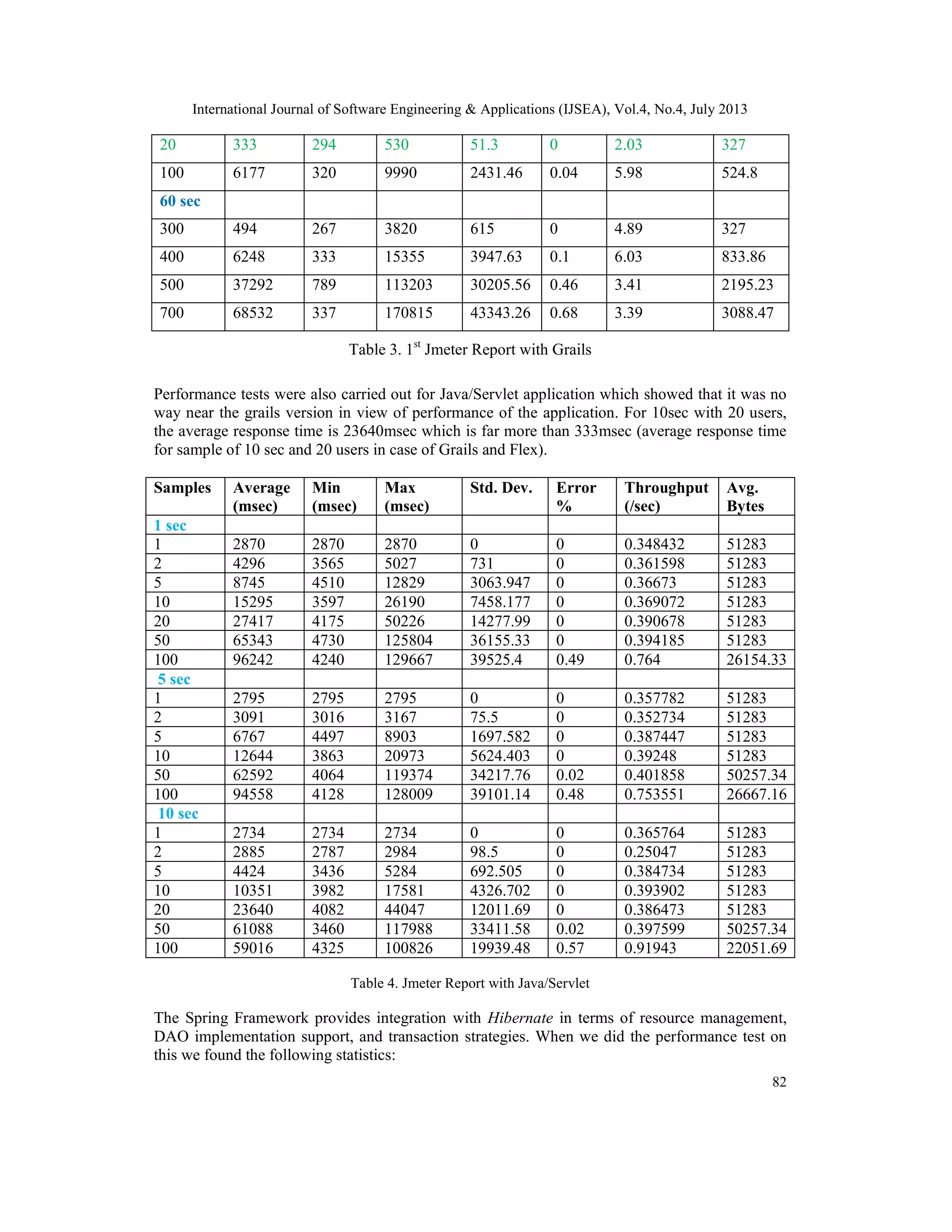 International Journal of Software Engineering & Applications (IJSEA), Vol.4, No.4, July 2013
82
20 333 294 530 51.3 0 2.03 327
100 6177 320 9990 2431.46 0.04 5.98 524.8
60 sec
300 494 267 3820 615 0 4.89 327
400 6248 333 15355 3947.63 0.1 6.03 833.86
500 37292 789 113203 30205.56 0.46 3.41 2195.23
700 68532 337 170815 43343.26 0.68 3.39 3088.47
Table 3. 1st
Jmeter Report with Grails
Performance tests were also carried out for Java/Servlet application which showed that it was no
way near the grails version in view of performance of the application. For 10sec with 20 users,
the average response time is 23640msec which is far more than 333msec (average response time
for sample of 10 sec and 20 users in case of Grails and Flex).
Samples Average
(msec)
Min
(msec)
Max
(msec)
Std. Dev. Error
%
Throughput
(/sec)
Avg.
Bytes
1 sec
1 2870 2870 2870 0 0 0.348432 51283
2 4296 3565 5027 731 0 0.361598 51283
5 8745 4510 12829 3063.947 0 0.36673 51283
10 15295 3597 26190 7458.177 0 0.369072 51283
20 27417 4175 50226 14277.99 0 0.390678 51283
50 65343 4730 125804 36155.33 0 0.394185 51283
100 96242 4240 129667 39525.4 0.49 0.764 26154.33
5 sec
1 2795 2795 2795 0 0 0.357782 51283
2 3091 3016 3167 75.5 0 0.352734 51283
5 6767 4497 8903 1697.582 0 0.387447 51283
10 12644 3863 20973 5624.403 0 0.39248 51283
50 62592 4064 119374 34217.76 0.02 0.401858 50257.34
100 94558 4128 128009 39101.14 0.48 0.753551 26667.16
10 sec
1 2734 2734 2734 0 0 0.365764 51283
2 2885 2787 2984 98.5 0 0.25047 51283
5 4424 3436 5284 692.505 0 0.384734 51283
10 10351 3982 17581 4326.702 0 0.393902 51283
20 23640 4082 44047 12011.69 0 0.386473 51283
50 61088 3460 117988 33411.58 0.02 0.397599 50257.34
100 59016 4325 100826 19939.48 0.57 0.91943 22051.69
Table 4. Jmeter Report with Java/Servlet
The Spring Framework provides integration with Hibernate in terms of resource management,
DAO implementation support, and transaction strategies. When we did the performance test on
this we found the following statistics:
 