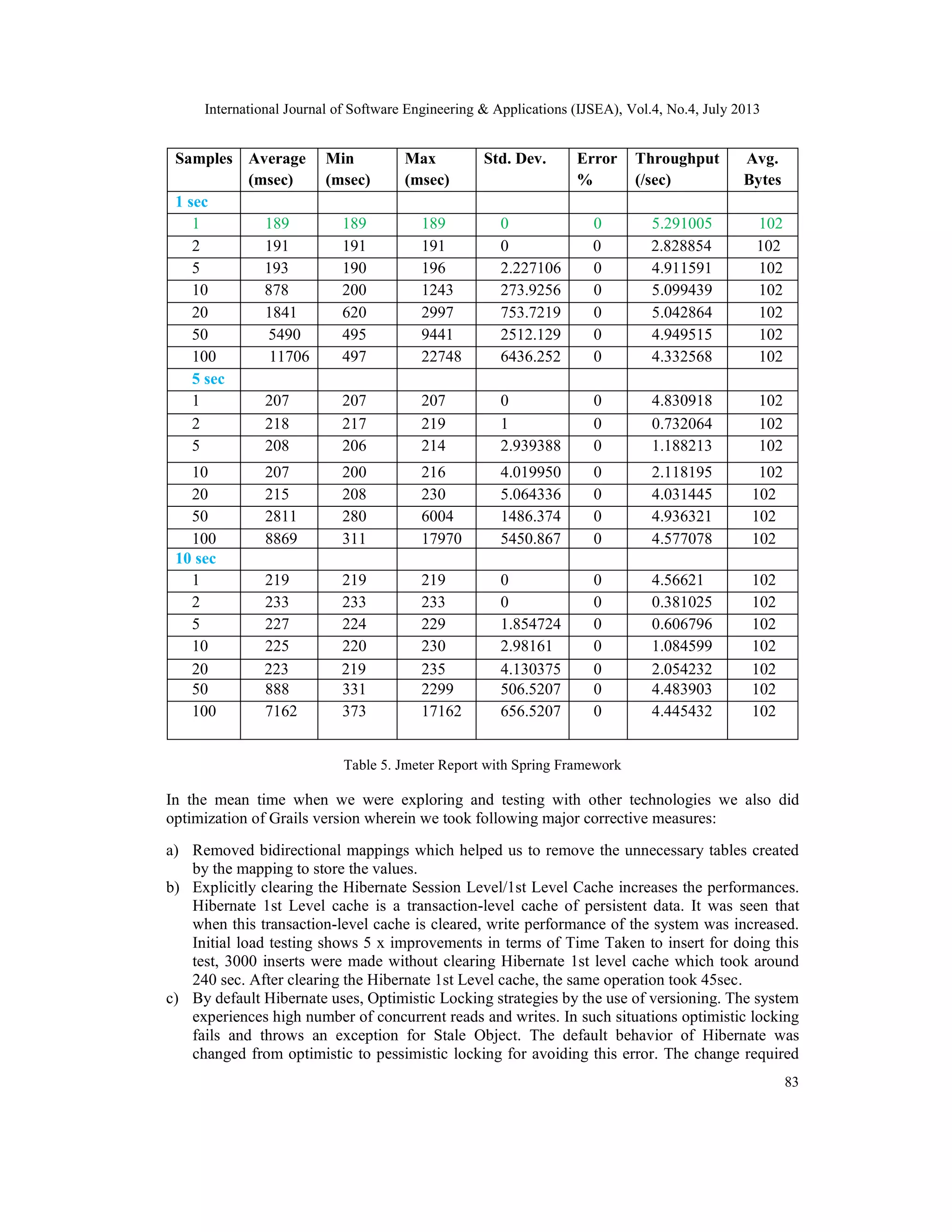 International Journal of Software Engineering & Applications (IJSEA), Vol.4, No.4, July 2013
83
Samples Average
(msec)
Min
(msec)
Max
(msec)
Std. Dev. Error
%
Throughput
(/sec)
Avg.
Bytes
1 sec
1 189 189 189 0 0 5.291005 102
2 191 191 191 0 0 2.828854 102
5 193 190 196 2.227106 0 4.911591 102
10 878 200 1243 273.9256 0 5.099439 102
20 1841 620 2997 753.7219 0 5.042864 102
50 5490 495 9441 2512.129 0 4.949515 102
100 11706 497 22748 6436.252 0 4.332568 102
5 sec
1 207 207 207 0 0 4.830918 102
2 218 217 219 1 0 0.732064 102
5 208 206 214 2.939388 0 1.188213 102
10 207 200 216 4.019950 0 2.118195 102
20 215 208 230 5.064336 0 4.031445 102
50 2811 280 6004 1486.374 0 4.936321 102
100 8869 311 17970 5450.867 0 4.577078 102
10 sec
1 219 219 219 0 0 4.56621 102
2 233 233 233 0 0 0.381025 102
5 227 224 229 1.854724 0 0.606796 102
10 225 220 230 2.98161 0 1.084599 102
20 223 219 235 4.130375 0 2.054232 102
50 888 331 2299 506.5207 0 4.483903 102
100 7162 373 17162 656.5207 0 4.445432 102
Table 5. Jmeter Report with Spring Framework
In the mean time when we were exploring and testing with other technologies we also did
optimization of Grails version wherein we took following major corrective measures:
a) Removed bidirectional mappings which helped us to remove the unnecessary tables created
by the mapping to store the values.
b) Explicitly clearing the Hibernate Session Level/1st Level Cache increases the performances.
Hibernate 1st Level cache is a transaction-level cache of persistent data. It was seen that
when this transaction-level cache is cleared, write performance of the system was increased.
Initial load testing shows 5 x improvements in terms of Time Taken to insert for doing this
test, 3000 inserts were made without clearing Hibernate 1st level cache which took around
240 sec. After clearing the Hibernate 1st Level cache, the same operation took 45sec.
c) By default Hibernate uses, Optimistic Locking strategies by the use of versioning. The system
experiences high number of concurrent reads and writes. In such situations optimistic locking
fails and throws an exception for Stale Object. The default behavior of Hibernate was
changed from optimistic to pessimistic locking for avoiding this error. The change required
 