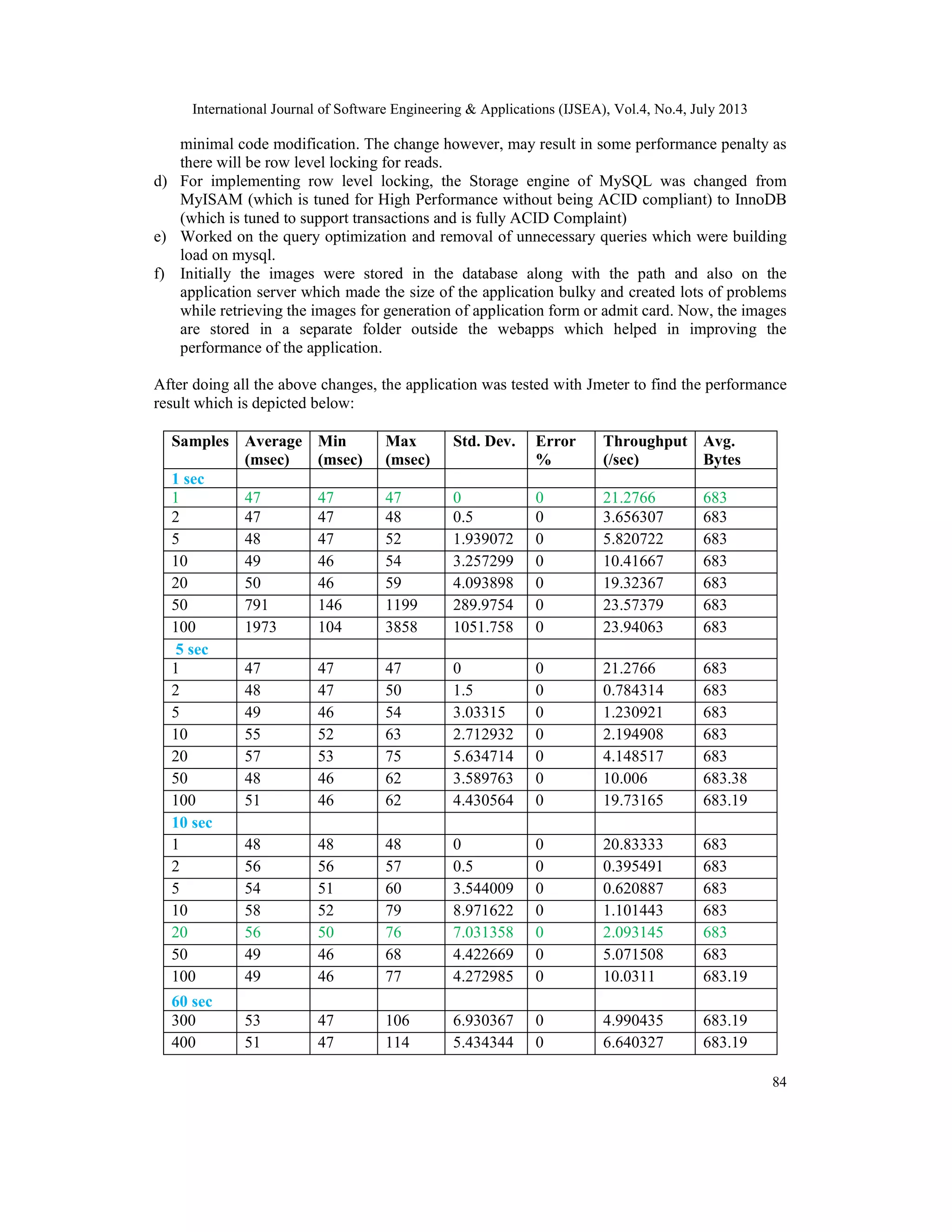 International Journal of Software Engineering & Applications (IJSEA), Vol.4, No.4, July 2013
84
minimal code modification. The change however, may result in some performance penalty as
there will be row level locking for reads.
d) For implementing row level locking, the Storage engine of MySQL was changed from
MyISAM (which is tuned for High Performance without being ACID compliant) to InnoDB
(which is tuned to support transactions and is fully ACID Complaint)
e) Worked on the query optimization and removal of unnecessary queries which were building
load on mysql.
f) Initially the images were stored in the database along with the path and also on the
application server which made the size of the application bulky and created lots of problems
while retrieving the images for generation of application form or admit card. Now, the images
are stored in a separate folder outside the webapps which helped in improving the
performance of the application.
After doing all the above changes, the application was tested with Jmeter to find the performance
result which is depicted below:
Samples Average
(msec)
Min
(msec)
Max
(msec)
Std. Dev. Error
%
Throughput
(/sec)
Avg.
Bytes
1 sec
1 47 47 47 0 0 21.2766 683
2 47 47 48 0.5 0 3.656307 683
5 48 47 52 1.939072 0 5.820722 683
10 49 46 54 3.257299 0 10.41667 683
20 50 46 59 4.093898 0 19.32367 683
50 791 146 1199 289.9754 0 23.57379 683
100 1973 104 3858 1051.758 0 23.94063 683
5 sec
1 47 47 47 0 0 21.2766 683
2 48 47 50 1.5 0 0.784314 683
5 49 46 54 3.03315 0 1.230921 683
10 55 52 63 2.712932 0 2.194908 683
20 57 53 75 5.634714 0 4.148517 683
50 48 46 62 3.589763 0 10.006 683.38
100 51 46 62 4.430564 0 19.73165 683.19
10 sec
1 48 48 48 0 0 20.83333 683
2 56 56 57 0.5 0 0.395491 683
5 54 51 60 3.544009 0 0.620887 683
10 58 52 79 8.971622 0 1.101443 683
20 56 50 76 7.031358 0 2.093145 683
50 49 46 68 4.422669 0 5.071508 683
100 49 46 77 4.272985 0 10.0311 683.19
60 sec
300 53 47 106 6.930367 0 4.990435 683.19
400 51 47 114 5.434344 0 6.640327 683.19
 
