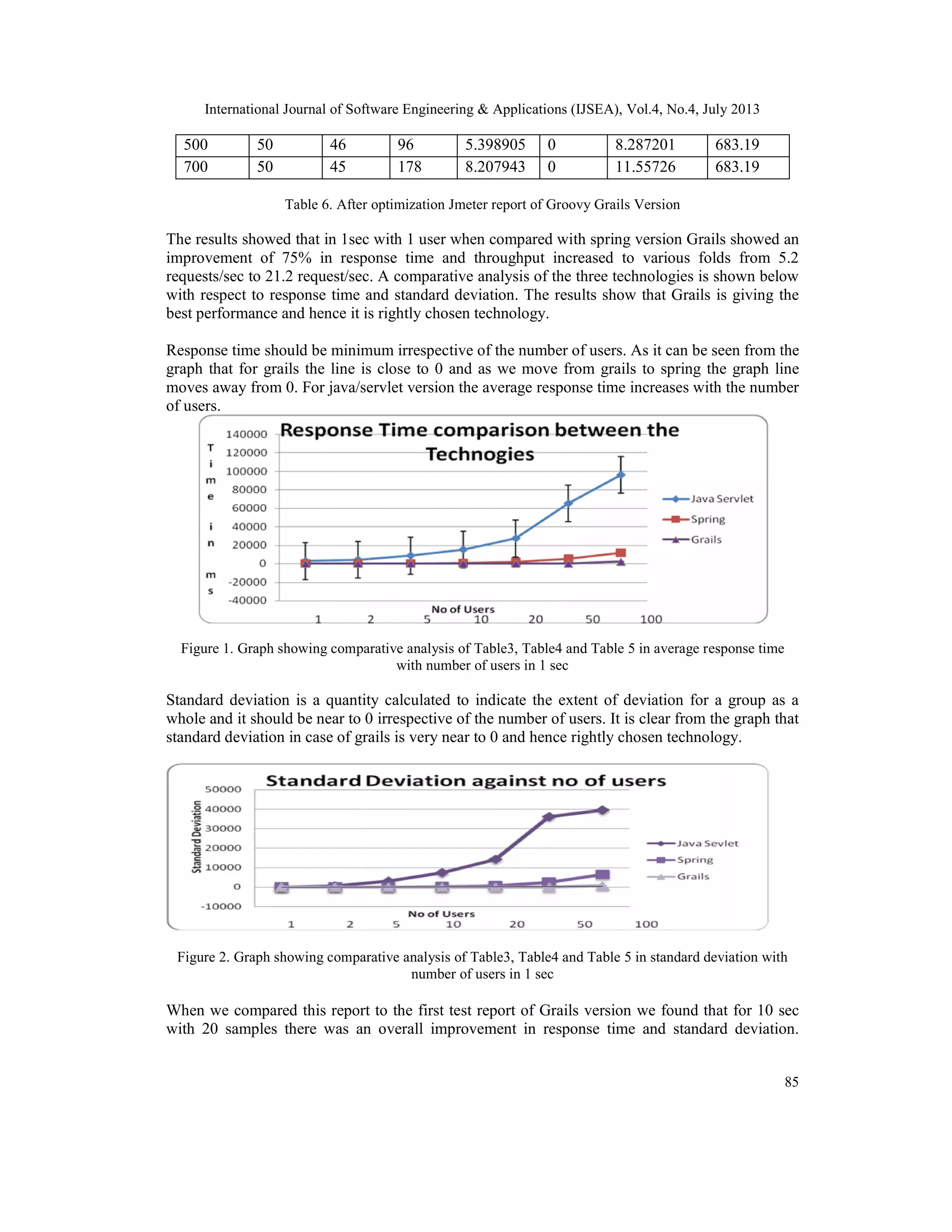 International Journal of Software Engineering & Applications (IJSEA), Vol.4, No.4, July 2013
85
500 50 46 96 5.398905 0 8.287201 683.19
700 50 45 178 8.207943 0 11.55726 683.19
Table 6. After optimization Jmeter report of Groovy Grails Version
The results showed that in 1sec with 1 user when compared with spring version Grails showed an
improvement of 75% in response time and throughput increased to various folds from 5.2
requests/sec to 21.2 request/sec. A comparative analysis of the three technologies is shown below
with respect to response time and standard deviation. The results show that Grails is giving the
best performance and hence it is rightly chosen technology.
Response time should be minimum irrespective of the number of users. As it can be seen from the
graph that for grails the line is close to 0 and as we move from grails to spring the graph line
moves away from 0. For java/servlet version the average response time increases with the number
of users.
Figure 1. Graph showing comparative analysis of Table3, Table4 and Table 5 in average response time
with number of users in 1 sec
Standard deviation is a quantity calculated to indicate the extent of deviation for a group as a
whole and it should be near to 0 irrespective of the number of users. It is clear from the graph that
standard deviation in case of grails is very near to 0 and hence rightly chosen technology.
Figure 2. Graph showing comparative analysis of Table3, Table4 and Table 5 in standard deviation with
number of users in 1 sec
When we compared this report to the first test report of Grails version we found that for 10 sec
with 20 samples there was an overall improvement in response time and standard deviation.
 