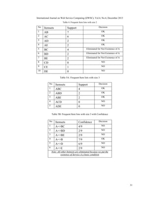 International Journal on Web Service Computing (IJWSC), Vol.4, No.4, December 2013
31
Table 4: Frequent Item lists with size 2
Table 5A: Frequent Item lists with size 3
No Itemsets Support Decision
1 ABC 4 OK
2 ABD 2 OK
3 ABE 2 OK
4 ACD 0 NO
5 ADE 0 NO
Table 5B: Frequent Item lists with size 3 with Confidence
No Itemsets Confidence Decision
1 A=>BC 4/9 NO
2 A=>BD 2/9 NO
3 A=>BE 2/9 NO
4 A=>B 7/9 OK
5 A=>D 6/9 NO
6 A=>E 2/9 NO
Note: All other Itemsets are eliminated because we put the
existence of Service A a basic condition
No Itemsets Support Decision
1 AB 7 OK
2 AC 6 OK
3 AD 2 OK
4 AE 2 OK
5 BC 4 Eliminated for Not Existence of A
6 BD 2 Eliminated for Not Existence of A
7 BE 2 Eliminated for Not Existence of A
8 CD 0 NO
9 CE 1 NO
10 DE 0 NO
 