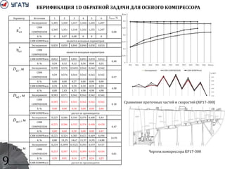 9
ВЕРИФИКАЦИЯ 1D ОБРАТНОЙ ЗАДАЧИ ДЛЯ ОСЕВОГО КОМПРЕССОРА
Сравнение проточных частей и скоростей (КР17-300)
Параметр Источник 1 2 3 4 5 6
Эксперимент 1,305 1,350 1,317 1,332 1,255 1,207
СИМ
COMPRESSOR
1,305 1,351 1,318 1,332 1,255 1,207
0,08
δ, % 0 0,07 0,08 0 0 0
СИМ KOMPRwin является исходным параметром
Эксперимент 0,820 0,830 0,840 0,840 0,830 0,810
СИМ
COMPRESSOR
является исходным параметром
СИМ KOMPRwin 0,822 0,829 0,841 0,843 0,834 0,812
0,48
δ, % 0,24 0,12 0,12 0,36 0,48 0,25
Эксперимент 0,590 0,576 0,5655 0,562 0,562 0,562
СИМ
COMPRESSOR
0,59 0,576 0,564 0,562 0,562 0,562
0,27
δ, % 0,00 0,00 0,27 0,00 0,00 0,00
СИМ KOMPRwin 0,59 0,59 0,59 0,59 0,59 0,59
4,98
δ, % 0,00 2,43 4,33 4,98 4,98 4,98
Эксперимент 0,583 0,571 0,562 0,562 0,562 0,562
СИМ
COMPRESSOR
0,583 0,571 0,561 0,562 0,562 0,562
0,18
δ, % 0,00 0,00 0,18 0,00 0,00 0,00
СИМ KOMPRwin расчет не производится
Эксперимент 0,225 0,286 0,334 0,376 0,408 0,43
СИМ
COMPRESSOR
0,225 0,286 0,333 0,376 0,408 0,428
0,47
δ, % 0,00 0,00 0,30 0,00 0,00 0,47
СИМ KOMPRwin 0,225 0,324 0,383 0,421 0,469 0,494
14,95
δ, % 0,00 13,29 14,67 11,97 14,95 14,88
Эксперимент 0,254 0,3095 0,3525 0,392 0,419 0,437
СИМ
COMPRESSOR
0,253 0,307 0,352 0,389 0,418 0,436
0,81
δ, % 0,39 0,81 0,14 0,77 0,24 0,23
СИМ KOMPRwin расчет не производится
*
стπ
*
стη
м,к1D
м,к2D
м,вт1D
м,вт2D
Чертеж компрессора КР17-300
 
