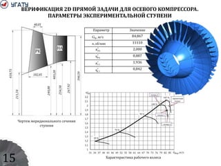 ВЕРИФИКАЦИЯ 2D ПРЯМОЙ ЗАДАЧИ ДЛЯ ОСЕВОГО КОМПРЕССОРА.
ПАРАМЕТРЫ ЭКСПЕРИМЕНТАЛЬНОЙ СТУПЕНИ
Параметр Значение
84,867
11110
2,000
0,887
1,936
0,842
кг/с,ВG
об/мин,n
*
РКπ
*
РКη
*
СТπ
*
СТη
Характеристика рабочего колеса
Чертеж меридионального сечения
ступени
15
 