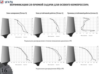 16
ВЕРИФИКАЦИЯ 2D ПРЯМОЙ ЗАДАЧИ ДЛЯ ОСЕВОГО КОМПРЕССОРА
Зона устойчивой работы (Точка 1) Граница устойчивой работы (точка 2)
Радиальное распределение степени повышения давления в РК
Радиальное распределение КПД в РК
Зона запирания (Точка 3)
 
