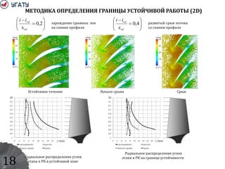 18
МЕТОДИКА ОПРЕДЕЛЕНИЯ ГРАНИЦЫ УСТОЙЧИВОЙ РАБОТЫ (2D)








2,0
εref
refii








4,0
εref
refii
зарождение срывных зон
на спинке профиля
развитый срыв потока
со спинки профиля
Радиальное распределение углов
атаки в РК в устойчивой зоне
Радиальное распределение углов
атаки в РК на границе устойчивости
Устойчивое течение Начало срыва Срыв
 