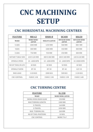 CNC MACHINING
SETUP
CNC HORIZONTAL MACHINING CENTRES
FEATURE MH-63 HN80-B HC400 HS630
MAKE
MORI SEIKI-
JAPAN
NIIGATA-JAPAN
HITACHI SEIKI
JAPAN
HITACHI SEIKI
JAPAN
X AXIS 1000 MM 1250 MM 500 MM 800 MM
YAXIS 800 MM 1000 MM 450 MM 800 MM
Z AXIS 750 MM 930 MM 450 MM 800 MM
ROTARY TABLE SIZE 630 X 630 MM 800 X 800 MM 400 X 400 MM 630 X 630 MM
SPINDLE SPEED 10 - 6000 RPM 10 - 6000 RPM 10 - 6000 RPM 10-10000 RPM
NO OF TOOLS IN ATC 40 NOS 40 NOS 50 NOS 40 NOS
SPINDLE TAPER BT-50 BT-50 BT-40 CAT-50
MAX LOAD 1120 KGS 2000 KGS 500 KGS 1120 KGS
CNC CONTROL FANUC 11M FANUC 11M FANUC 11M FANUC 16M
CNC TURNING CENTRE
FEATURE SL 25B
MAKE MORI SEIKI, JAPAN
SWING OVER CROSS SLIDE 350 MM
MAX TURNING LENGTH 1000 MM
X-TRAVEL 160 MM
Z-TRAVEL 1090 MM
MAX TURNING DIA 260 MM
NO OF TOOL POSITIONS 10 NOS
CNC CONTROL MORIC T4-F
 
