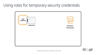 © 2020, Amazon Web Services, Inc. or its affiliates. All rights reserved.
Using roles for temporary security credentials
E...