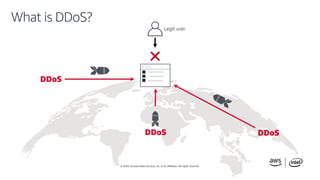 © 2020, Amazon Web Services, Inc. or its affiliates. All rights reserved.
What is DDoS?
DDoS
DDoSDDoS
 