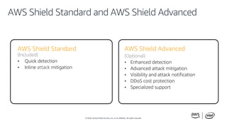 © 2020, Amazon Web Services, Inc. or its affiliates. All rights reserved.
AWS Shield Standard and AWS Shield Advanced
AWS ...