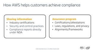 © 2020, Amazon Web Services, Inc. or its affiliates. All rights reserved.
How AWS helps customers achieve compliance
Shari...