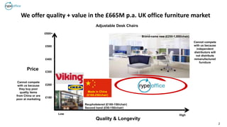 2
We offer quality + value in the £665M p.a. UK office furniture market
Price
Quality & Longevity
Low High
Brand-name new (£250-1,000/chair)
£100
£200
£300
£400
£500
£600+
Reupholstered (£100-150/chair)
Second hand (£50-150/chair)
Made in China
(£100-250/chair)
Adjustable Desk Chairs
Cannot compete
with us because
independent
distributors will
not distribute
remanufactured
furniture
Cannot compete
with us because
they buy poor
quality items
from China or are
poor at marketing
 
