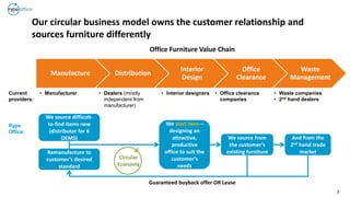 3
Our circular business model owns the customer relationship and
sources furniture differently
Manufacture Distribution
Interior
Design
Office
Clearance
Waste
Management
Current
providers:
• Manufacturer • Dealers (mostly
independent from
manufacturer)
• Interior designers • Office clearance
companies
• Waste companies
• 2nd hand dealers
Rype
Office:
Office Furniture Value Chain
We start here –
designing an
attractive,
productive
office to suit the
customer’s
needs
We source from
the customer’s
existing furniture
And from the
2nd hand trade
market
We source difficult-
to-find items new
(distributor for 6
OEMS)
Remanufacture to
customer’s desired
standard
Guaranteed buyback offer OR Lease
Circular
Economy
 
