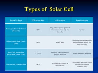 Types of Solar Cell
Solar Cell Type Efficiency-Rate Advantages Disadvantages
Monocrystalline Solar Panels
(Mono-SI)
~20%
High efficiency rate; optimised
for commercial use; high life-
time value
Expensive
Polycrystalline Solar Panels
(p-Si)
~15% Lower price
Sensitive to high temperatures;
lower lifespan & slightly less
space efficiency
Thin-Film: Amorphous
Silicon Solar Panels (A-SI)
~7-10%
Relatively low costs; easy to
produce & flexible
shorter warranties & lifespan
Concentrated PV Cell (CVP) ~41%
Very high performance &
efficiency rate
Solar tracker & cooling system
needed (to reach high
efficiency rate)
 