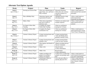 Alternate Test Option Agenda
Week Project Plan Tasks Report
Week 1
April 25-May 1
Develop an Exercise Plan -Write out a detailed plan of
upper body, core, and lower
body workouts
-Research Workouts
-Write down the workout
-Post the workout in a
visible area
-Write a small report on
skills learned from waterfall
principles
Week 2
May 2-8
Plan a Birthday Party -Determine logistics and
requirements for party
-Delegate friends to help
with preparations
-Write a small report on
skills learned from
leadership and delegation
Week 3
May 9-15
Make a Meal -Write down ingredients
and costs of items to
minimize costs
-Perform cost analysis and
evaluate expenses
-Write a small report on
skills learned from cost
analysis
Week 4
May 16-22
Six Sigma Yellow Belt
Training
-Complete Six Sigma
Yellow Belt Training
-Work on certification
training for 3-4 hours
Week 5
May 23-29
Six Sigma Yellow Belt
Training
-Complete Six Sigma
Certification Test
-Work on certification
training for 3-4 hours
-Write a small report on
skills learned from Critical
Chain Project Management
Week 6
May 30-June 5
Veteran’s History Project -Contact nursing homes and
schedule visits
-Contact nursing homes
-Talk with Bishop about
potential veterans in area
Week 7
June 6-12
Veteran’s History Project -Contact nursing homes and
schedule visits
-Contact nursing homes
-Look for more veterans
Week 8
June 13-19
Veteran’s History Project -Plan logistics and details of
project
-Obtain recording devices
-Recruit volunteers
Week 9
June 20-26
Veteran’s History Project -Make visits -Record stories
-Collect information
Week 10
June 27-July 3
Veteran’s History Project -Make visits Record stories
-Collect information
Week 11
July 4-10
Veteran’s History Project -Gather recordings and
prepare for sending to
Library of Congress
-Collect CD’s or audio files
-prepare and package audio
files
-Write a small report on
skills learned from proposal
and spiral methodology
Week 12
July 11-17
Veteran’s History Project -Send project stories to
Washington D.C.
-Go to the post office to
send the physical CD’s
-Write a small report on
combined skills learned
from Veteran’s History
project
 