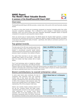 WARC Report
The World’s Most Valuable Brands
A summary of the BrandFinance250 Report 2007                                                    www.warc.com


Overview
The BrandFinance250 Report (BF250) provides a ranked index of the world’s 250 most financially valuable
brands.

It comes at a time when brands are increasingly recognised as important intangible assets that confer
long-term competitive advantages. This is reflected by recent changes in international accounting
standards, which now permit brands (and other separately identifiable intangible assets) of acquired
companies to be placed on post-acquisition balance sheets.

There are several ways of valuing brands. The BF250 adopts the ‘Royalty Relief’ approach, a method
favoured by tax authorities and courts for its objectivity. Based on publicly available financial information,
it ties back to the commercial reality of brands – specifically, their ability to command a premium in an
arm’s length transaction.

Top global brands
The total value of the 250 most valuable global brands        Table 1: the BF250 Top 10 Brands
is US $2,179 trillion. Much of this brand value is not
                                                                                                       Value
located in conventional consumer goods sectors,               Position    Brand                        ($m)
underlining the point that brands now create significant      1           Coca-Cola                   43,146
economic value in all sectors, from utilities to finance.     2           Microsoft                   37,074
                                                              3           Citibank                    35,148
                                                              4           Wal-Mart                    34,899
The report finds Coca-Cola to be the world’s most
                                                              5           IBM                         34,074
valuable brand, billing in at over $43bn – nearly twice       6           HSBC                        33,495
that of its market rival Pepsi (ranked 19th on nearly         7           GE                          31,850
$24bn).                                                       8           Bank of America             31,426
                                                              9           Hewlett-Packard             29,445
                                                              10          Marlboro                    26,990
The IT and technology sector is headed by software
                                                             Source: BrandFinance250
giant Microsoft in second place, with IBM and Hewlett-
Packard in fifth and ninth respectively. Of the new internet brands, the highest entry in the list is Google,
ranked in 15th place with a brand value of $24bn. The world’s largest company by market capitalisation,
GE, sees its corporate brand come in at seventh place overall.

Brand contributions to overall enterprise value
In some cases brand value constitutes the bulk of             Table 2: Brand Value as % of Enterprise
companies’ total enterprise value (the combined               Value
market value of their equity and debt). Nike, for
                                                                                                       Value
example, contributes the most, with its brand equating
                                                              Position    Brand                         (%)
to 84% of the company's total enterprise value. The           1           Nike                          84
second most valuable brand in this category is Prada,         2           Prada                         73
representing 73% of the company’s total value.                3           Acer                          71
                                                              4           Avon                          68
                                                              5           Bulgari                       68
Fashion and cosmetic brands comprise almost all of
                                                              6           Chanel                        63
the top ten, including Chanel and Estée Lauder,               7           Estée lauder                  61
representing 66% and 61% of the parent company’s              8           Quicksilver                   60
value respectively. On average, brand values                  9           Calvin Klein                  58
                                                              10          adidas                        56
represent 18% of the total enterprise value of the
                                                          Source: BrandFinance250
businesses represented within the BF250, confirming
the importance of brands to the overall value and success of the businesses that they symbolise.
 