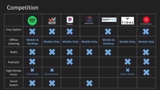 Competition
Free Option
Offline
Listening
Mobile &
Desktop
Mobile Only Mobile Only Mobile Only
Mobile &
Desktop
Mobile Only Mobile Only
Radio
Podcasts
High-bitrate
music (Premium) (Costs Extra) (Costs Extra)
Social
Aspect
Pandora
Apple Music YouTube Music
 