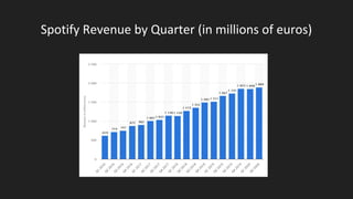 Spotify Revenue by Quarter (in millions of euros)
 