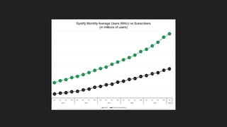 Spotify Monthly Average Users (MAU) vs Subscribers
(in millions of users)
 