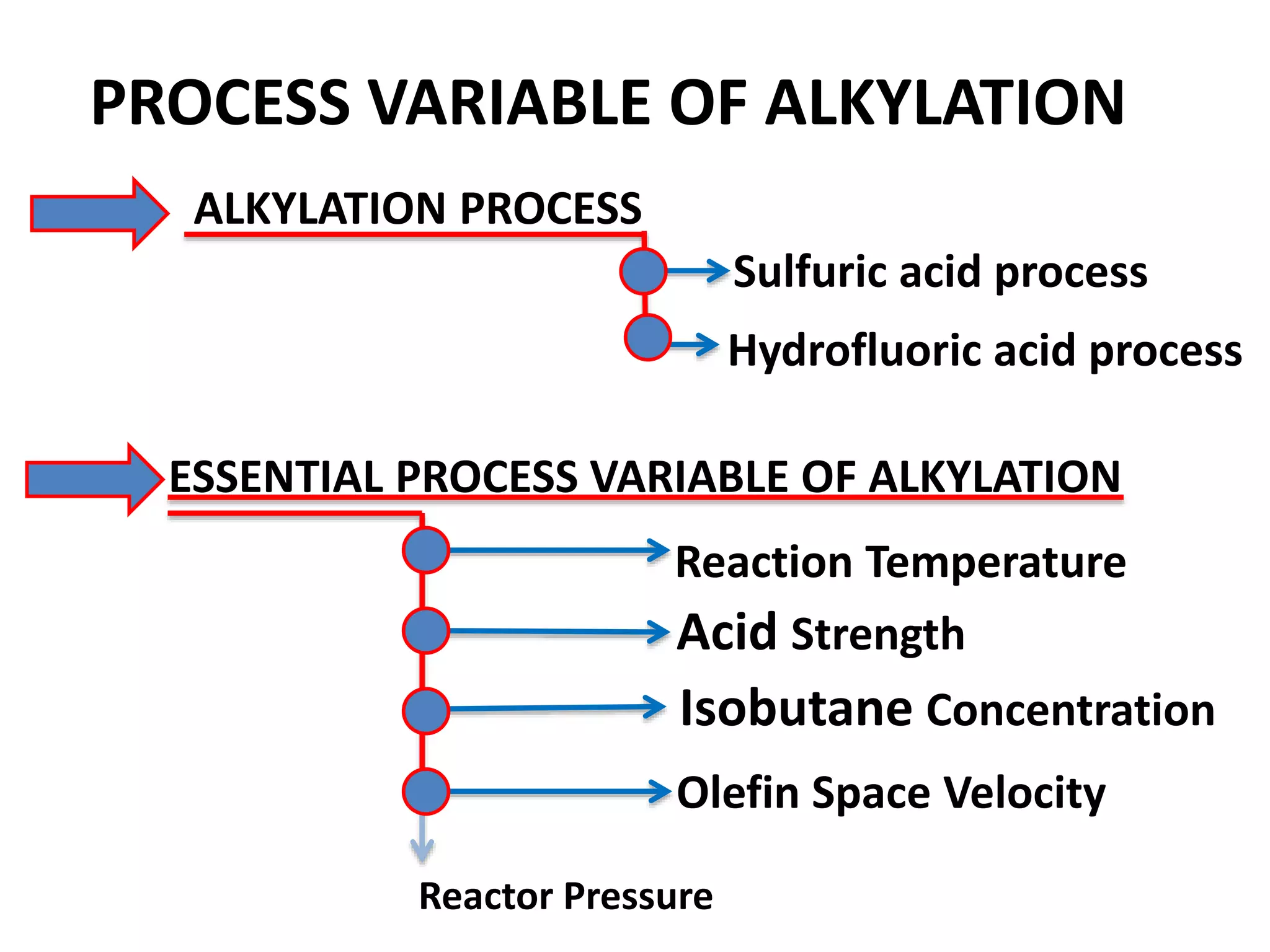 PROCESS VARIABLE OF ALKYLATION
ALKYLATION PROCESS
Sulfuric acid process
Hydrofluoric acid process
ESSENTIAL PROCESS VARIABLE OF ALKYLATION
Reaction Temperature
Acid Strength
Isobutane Concentration
Reactor Pressure
Olefin Space Velocity
 