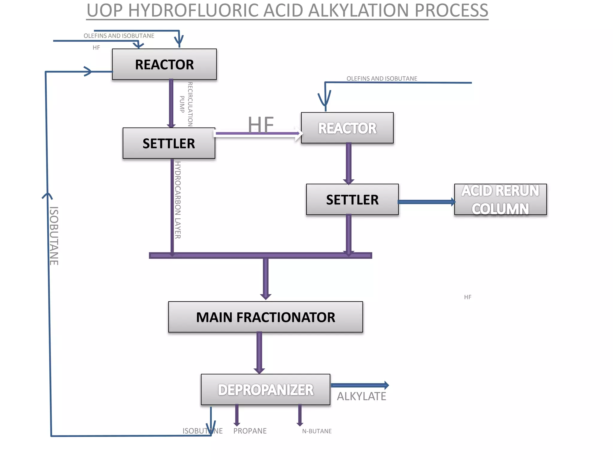 REACTOR
SETTLER
SETTLER
MAIN FRACTIONATOR
ALKYLATE
`
OLEFINS AND ISOBUTANE
PROPANE N-BUTANEISOBUTANE
ISOBUTANE
RECIRCULATION
PUMP
HYDROCARBONLAYER
HF
UOP HYDROFLUORIC ACID ALKYLATION PROCESS
OLEFINS AND ISOBUTANE
HF
HF
 