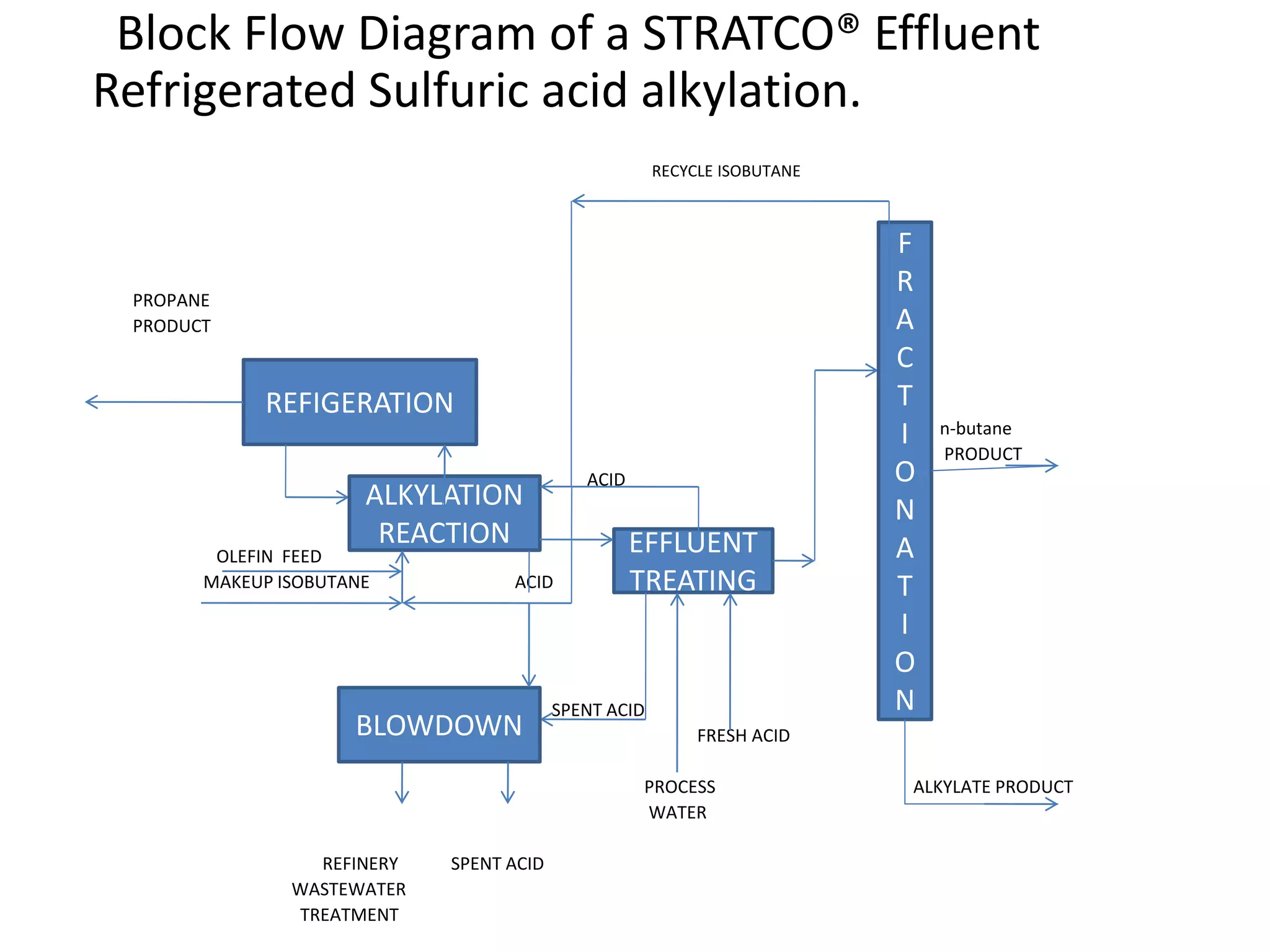 Block Flow Diagram of a STRATCO® Effluent
Refrigerated Sulfuric acid alkylation.
RECYCLE ISOBUTANE
PROPANE
PRODUCT
n-butane
PRODUCT
ACID
OLEFIN FEED
MAKEUP ISOBUTANE ACID
SPENT ACID
FRESH ACID
PROCESS ALKYLATE PRODUCT
WATER
REFINERY SPENT ACID
WASTEWATER
TREATMENT
REFIGERATION
ALKYLATION
REACTION EFFLUENT
TREATING
F
R
A
C
T
I
O
N
A
T
I
O
N
BLOWDOWN
 
