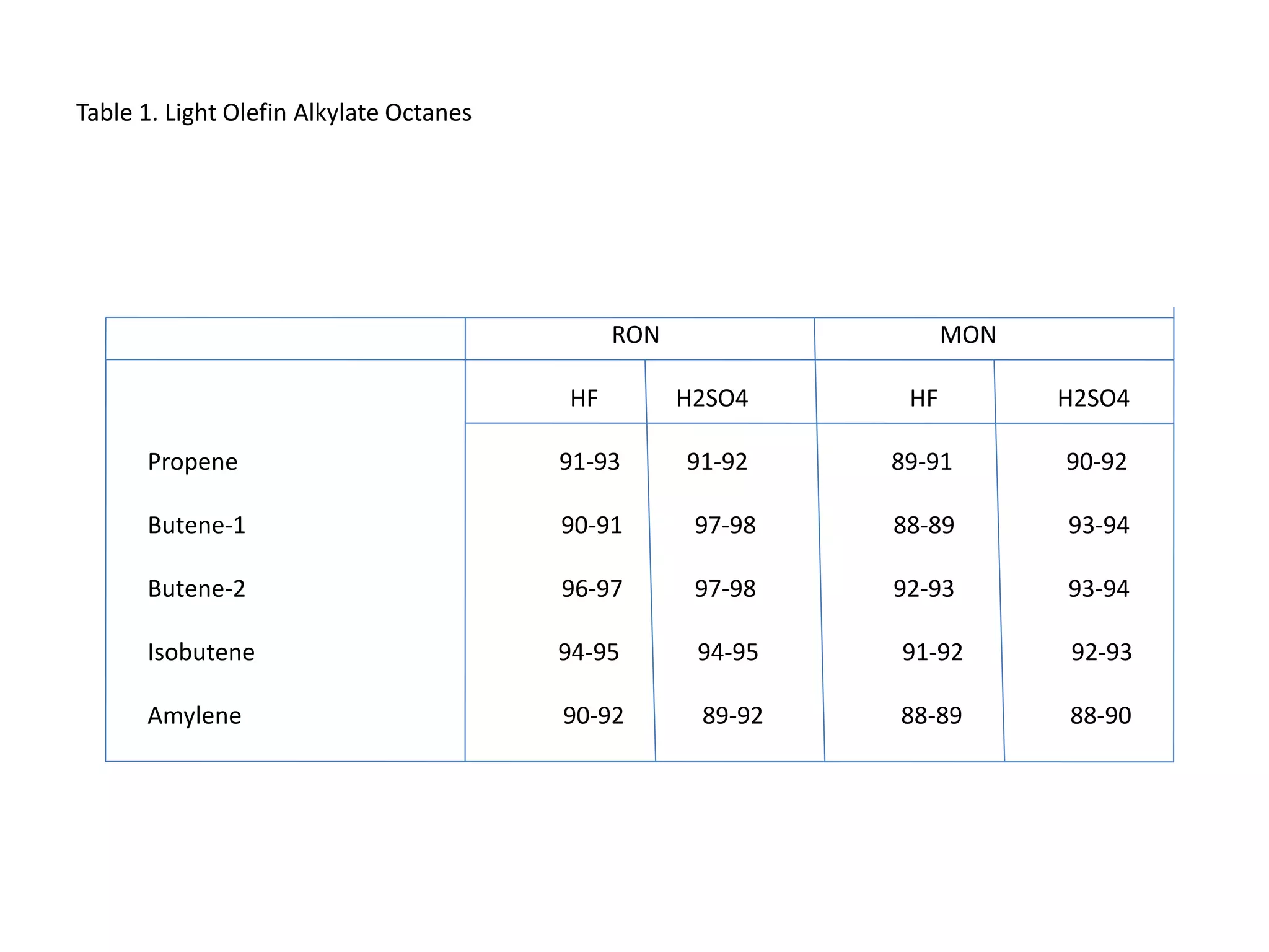 Table 1. Light Olefin Alkylate Octanes
RON MON
HF H2SO4 HF H2SO4
Propene 91-93 91-92 89-91 90-92
Butene-1 90-91 97-98 88-89 93-94
Butene-2 96-97 97-98 92-93 93-94
Isobutene 94-95 94-95 91-92 92-93
Amylene 90-92 89-92 88-89 88-90
 