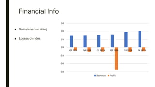 Financial Info
■ Sales/revenue rising
■ Losses on rides
 