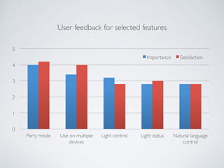 User feedback for selected features
0
1
2
3
4
5
Party mode Use on multiple
devices
Light control Light status Natural language
control
Importance Satisfaction
 