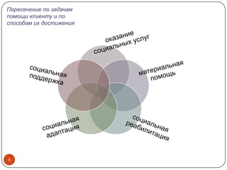 Пересечение по задачам
помощи клиенту и по
способам их достижения
4
 