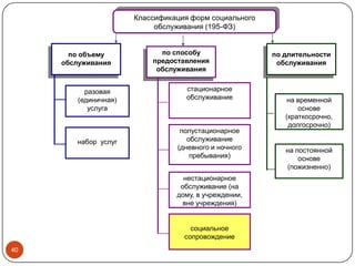 Классификация форм социального
обслуживания (195-ФЗ)
по объему
обслуживания
по способу
предоставления
обслуживания
по длительности
обслуживания
разовая
(единичная)
услуга
набор услуг
стационарное
обслуживание
нестационарное
обслуживание (на
дому, в учреждении,
вне учреждения)
полустационарное
обслуживание
(дневного и ночного
пребывания)
социальное
сопровождение
на постоянной
основе
(пожизненно)
на временной
основе
(краткосрочно,
долгосрочно)
40
 