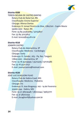 Distrito 4500 
TEREZA NEUMA DE CASTRO DANTAS 
    Rotary Club de Natal‐Sul, RN 
    Classificação: Ensino Superior 
    Cônjuge: Afonso Dantas 
    Endereço: R. Ismael Pereira da Silva, 1780/201 ‐ Capim Macio 
    59082‐000 ‐ Natal, RN 
    Fone: 55 84 32363085 / 32153827 
    Fax: 55 84 32153827 
    E‐mail: tereza@eq.ufrn.br 
 
Distrito 4510 
JOAMYR CASTRO 
    Rotary Club de Adamantina, SP 
    Classificação: Medicina ‐ Cardiologia 
    Cônjuge: Suely 
    Endereço: R. Condor, 263 ‐ Pq. Res. Tangará 
    17800‐000 ‐ Adamantina, SP 
    Fone: 55 18 35214949 / 35212419 / 97170386 
    Fax: 55 18 3521‐2157 
    E‐mail: joamyrcastro@hotmail.com 
 
Distrito 4520 
JOSÉ LUIZ SCAGLIONI FILHO 
    Rotary Club de Itabira‐Cauê, MG 
    Classificação: Medicina ‐ Pediatria 
    Cônjuge: Iris 
    Endereço: R. Jose Bragança, 102 ‐ 14 de Fevereiro 
    35900‐244 ‐ Itabira, MG 
    Fone: 55 31 38314548 / 38312244 / 99637711 
    Fax: 55 31 38312244 
    E‐mail: jlscaglionif@yahoo.com.br 
 




14 
 
