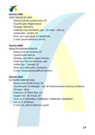 Distrito 4590 
JOSÉ CARLOS DE LIMA 
    Rotary Club de Jundiaí‐Leste, SP 
    Classificação: Magistratura 
    Cônjuge: Walchiria 
    Endereço: Rua do Retiro, 550 ‐ 3º andar ‐ Apto 31 
    13209‐000 ‐ Jundiaí, SP 
    Fone: 55 11 45219536 / 11 99586106 
    E‐mail: jocalima@terra.com.br 
 
Distrito 4600  
MOACYR PEREIRA PEIXOTO 
    Rotary Club de Taubaté, SP 
    Classificação: Bancos 
    Cônjuge: Ana Maria Lopes Peixoto 
    Endereço: Rua Juca Esteves, 346 
    12080‐330 ‐ Taubaté, SP 
    Fone: 5512 36323767 / 97195919 
    E‐mail: moacyrpeixoto@hotmail.com 
 
Distrito 4610 
ALTAMIRO RIBEIRO DIAS 
    Rotary Club de São Paulo, SP 
    Classificação: Cardiologia ‐ Lab. de Homoenxertos valvares cardíacos. 
    Cônjuge: Vânia 
    Endereço: R. Décio Reis, 175 
    05446‐010 ‐ São Paulo, SP 
    Fone: 55 11 38150899 / 30695415 / 30695104 / 99386316 
    Fax: 55 11 30695415 
    E‐mail: dci_altamiro@incor.usp.br 
 




                                                                       17 
 