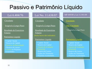 11
Passivo e Patrimônio Líquido
Passivo e Patrimônio Líquido
Lei 6.404/76 Lei No. 11.638/07 MP 449/08 e Lei 11.941/09
Circulante Circulante Circulante
Exigível a Longo Prazo Exigível a Longo Prazo Não Circulante
• Exigível a Longo Prazo
Resultado de Exercícios
Futuros
• Capital Social
• Reserva de Capital
• Reserva de Reavaliação
• Reserva de Lucros
• Lucros ou Prejuízos
Acumulados
Patrimônio Líquido
Resultado de Exercícios
Futuros
(Inclui lucros não realizados)
Patrimônio Líquido
• Capital Social
• Reserva de Capital
• Ajustes de Avaliação
Patrimonial
• Reserva de Lucros
• Ações em Tesouraria
• Prejuízos Acumulados
Patrimônio Líquido
• Capital Social
• Reserva de Capital
• Ajustes de Avaliação
Patrimonial
• Reserva de Lucros
• Ações em Tesouraria
• Prejuízos Acumulados
 