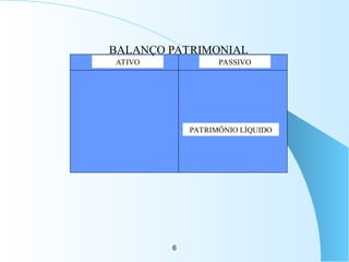 6
ATIVO PASSIVO
PATRIMÔNIO LÍQUIDO
BALANÇO PATRIMONIAL
 