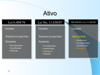 8
Ativo
Ativo
Lei 6.404/76 Lei No. 11.638/07 MP 449/08 e Lei 11.941/09
Circulante Circulante Circulante
Realizável a Longo Prazo Realizável a Longo Prazo Não Circulante
• Realizável
• Investimentos
• Imobilizado
• Intangível
Permanente Permanente
• Investimentos
• Imobilizado
• Intangível
• Diferido
• Investimentos
• Imobilizado
• Diferido
 
