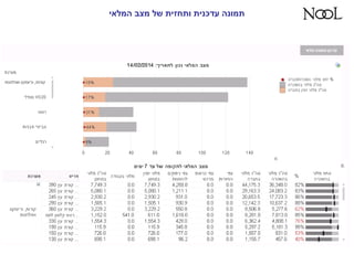 ‫המלאי‬ ‫מצב‬ ‫של‬ ‫ותחזית‬ ‫עדכנית‬ ‫תמונה‬
 