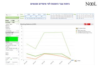 ‫וסכומים‬ ‫מימדים‬ ‫לפי‬ ‫הזמנות‬ ‫צבר‬ ‫ניתוח‬
 