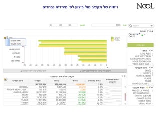 ‫נבחרים‬ ‫מימדים‬ ‫לפי‬ ‫ביצוע‬ ‫מול‬ ‫תקציב‬ ‫של‬ ‫ניתוח‬
 