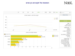 ‫שנים‬ ‫בין‬ ‫תקציבים‬ ‫של‬ ‫השוואות‬
 