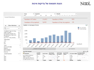 ‫איכות‬ ‫בדיקות‬ ‫של‬ ‫תוצאות‬ ‫הצגת‬
 