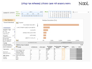 ‫התהליך‬ ‫משך‬ ‫לפי‬ ‫ביצועים‬ ‫ניתוח‬(‫קבלה‬ ‫ועד‬ ‫ממשלוח‬)
 